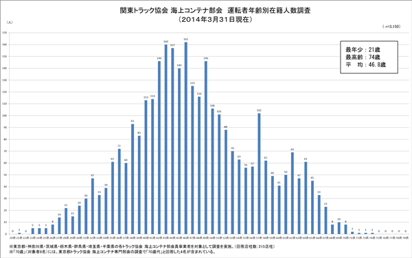 現役最高齢は74歳、関東の海コン車両ドライバー人数調査