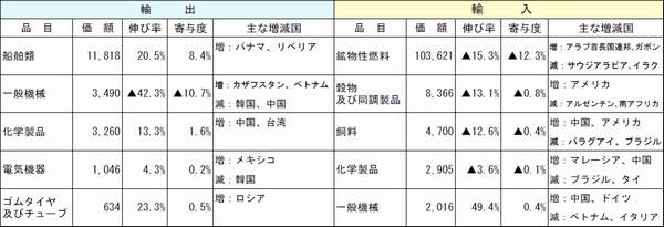 長崎税関管内、8月の輸出額が3か月連続の減少