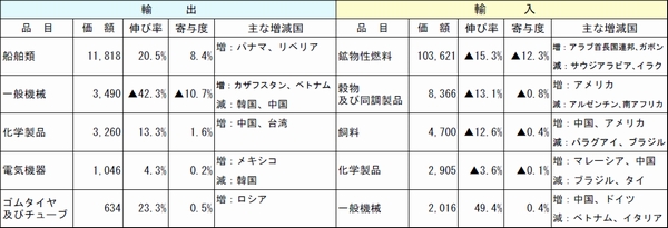 長崎税関管内、8月の輸出額が3か月連続の減少