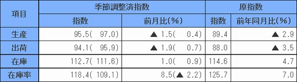 8月の鉱工業指数、生産・出荷低下、在庫・在庫率上昇