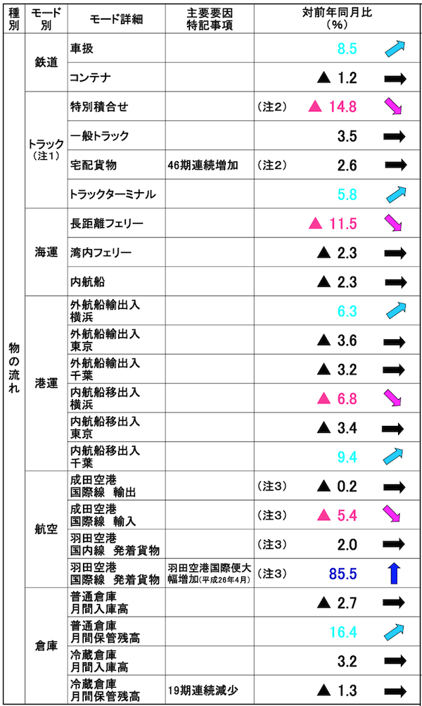 6月の関東輸送動向、普通倉庫の保管残高16.4％増