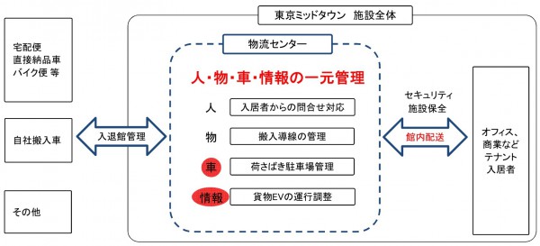 佐川急便が認定された館内物流計画のイメージ