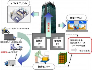 佐川急便の館内物流計画のイメージ