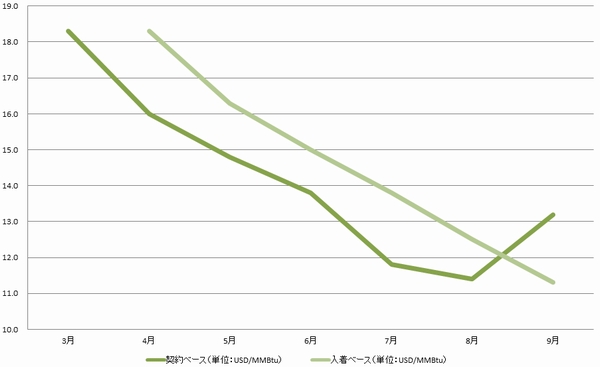 9月のスポットLNG価格が15.8％上昇、契約ベース