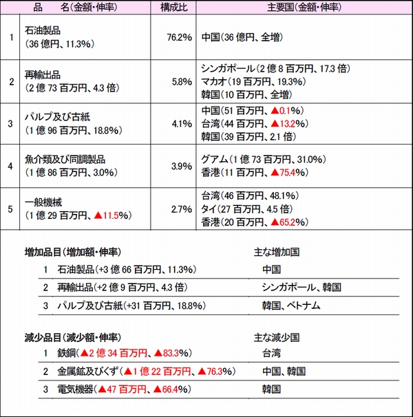 沖縄地区税関、9月の管内輸入額52.3％増01