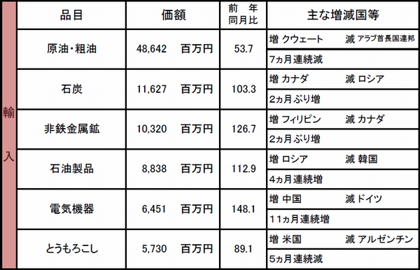 函館税関、9月の管内輸入額が19.5％減