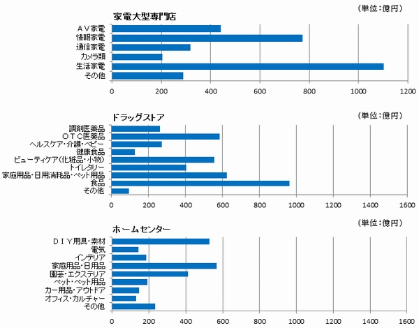 9月の専門店販売統計、家電大型店が前月比12.2％減