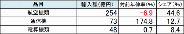 羽田空港の輸入額570億円