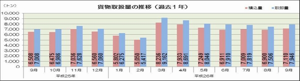 那覇空港の貨物取扱量、9か月連続のプラス