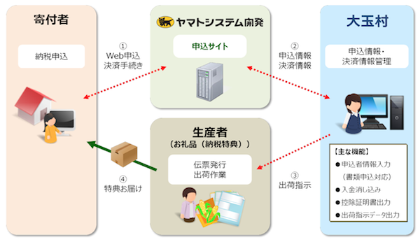 福島県大玉村、ヤマトシステム開発のふるさと納税支援導入