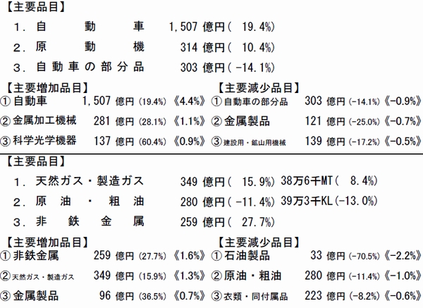 横浜港、9月の貿易黒字2432億円