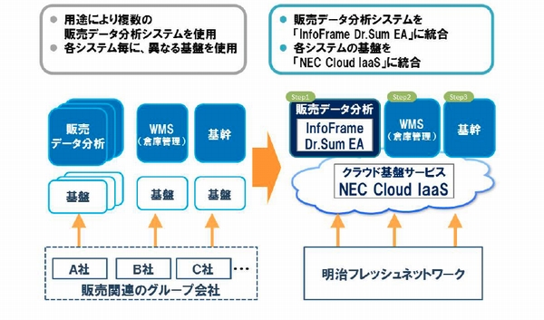 明治FN、WMS・販売物流などのシステム基盤をクラウド移行