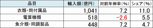 東京港の輸出入収支4332億円のマイナス、東京税関調べ