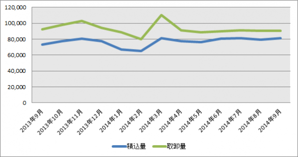 9月の成田空港の貨物取扱量、12か月連続のプラス