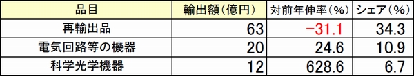 羽田空港の輸入額570億円