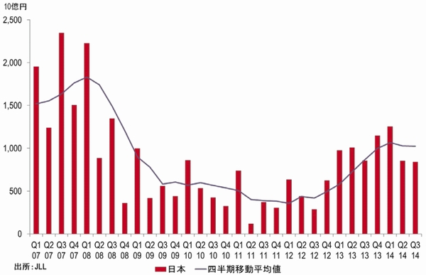 J-REIT市場で物流セクターの動き活発、JLL調べ