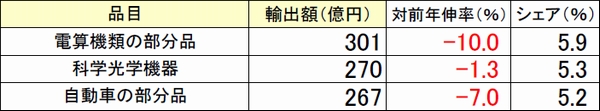 東京港の輸出入収支4332億円のマイナス、東京税関調べ01