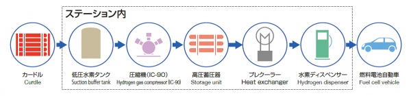 岩谷産業、北九州市に商用水素ステーション開設、九州初