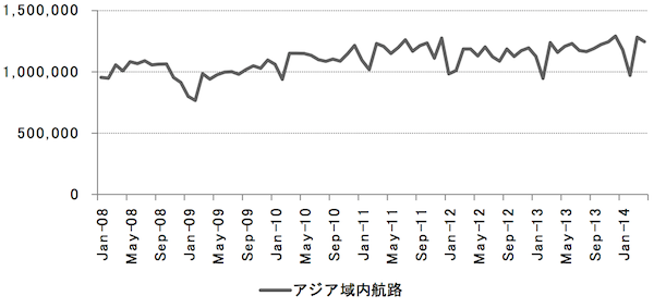 主要航路荷動き、北米往航コンテナ貨物が7.4％増