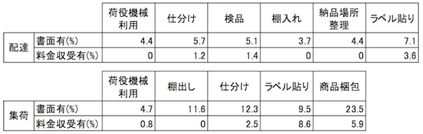 運送会社の「過剰作業で見えないコスト負担」明らかに