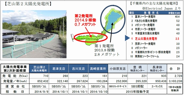 SBS、太陽光発電の稼働相次ぐ、総発電能力8.1MWに拡大