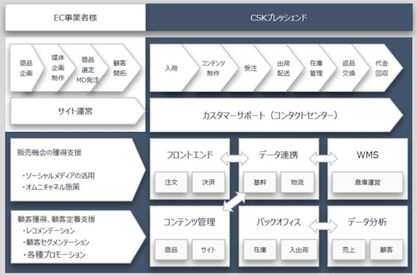 CSKプレッシェンド、ヤマトインターにEC・物流機能を提供