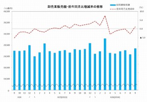 9月の商業販売動向、卸・小売ともに2.7％増