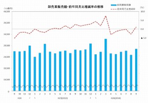 9月の商業販売動向、卸・小売ともに2.7％増