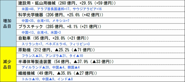 神戸港、9月の貿易収支プラス1818億円