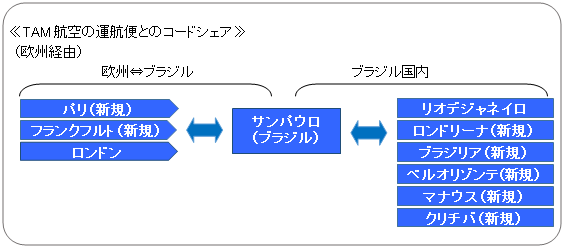 ANA、ブラジルTAM航空とのコードシェア拡充