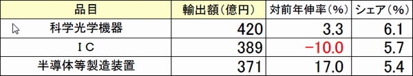 成田空港の輸入額3か月連続減