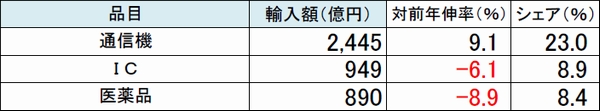 成田空港の輸入額3か月連続減