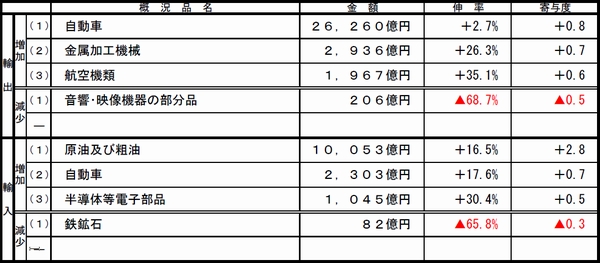 名古屋税関、2014年度上期の管内貿易黒字3兆3870億円