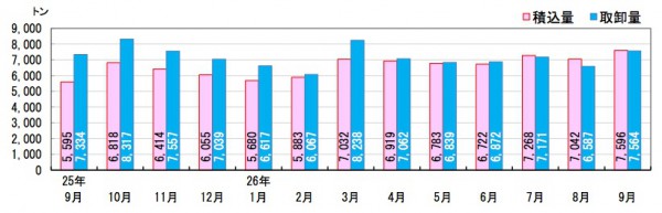 中部空港、9月の貨物取扱量17か月連続でプラス