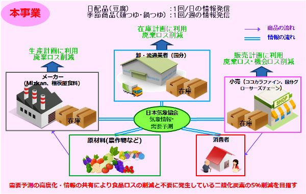 天気予報物流を変える試みスタート、日本気象協会