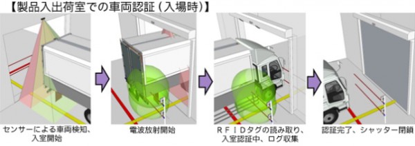 トッパンF、滝山工場にRFID用いた車両入退場管理を導入