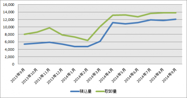 9月の羽田空港の貨物取扱量、7か月連続のプラス