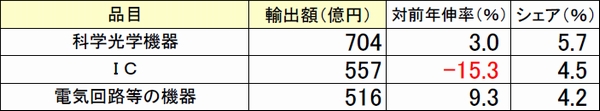 東京税関、9月の管内貿易収支マイナス9167億円