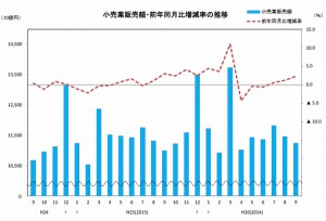 9月の商業販売動向、卸・小売ともに2.7％増