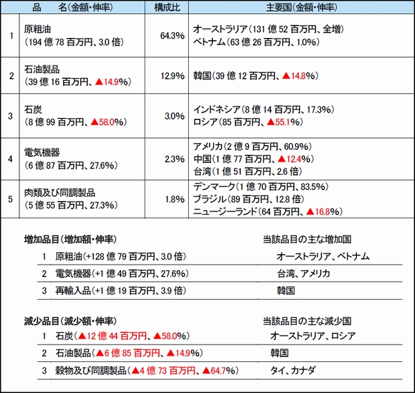 沖縄地区税関、9月の管内輸入額52.3％増