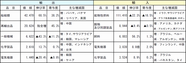 長崎税関管内、9月の輸出額が4か月ぶりのプラス