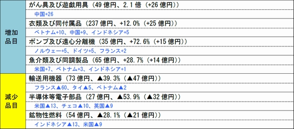 神戸港、9月の貿易収支プラス1818億円