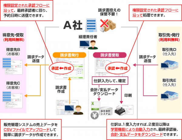 インフォマート、ASP請求書システムの提供を開始