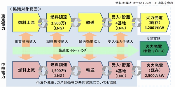 東電と中電、サプライチェーン全体対象とした提携に合意