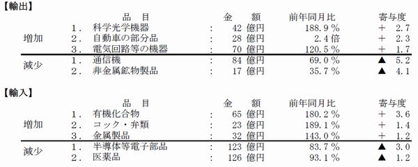 中部空港、9月の貿易収支83億円のマイナス