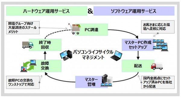 関電SS、PC調達から廃棄までサポートするサービス開始