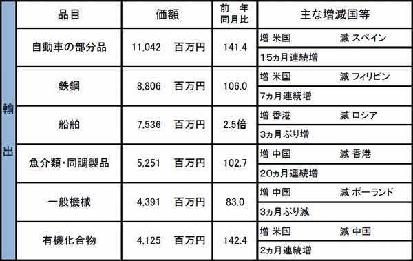 函館税関、9月の管内輸入額が19.5％減