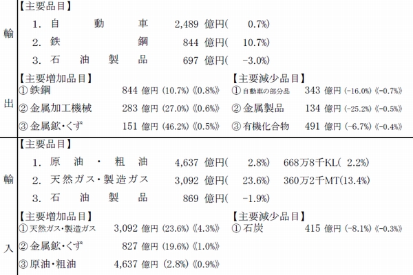 横浜税関、9月の管内貿易収支5057億円のマイナス