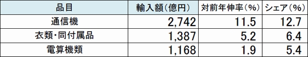 東京税関、9月の管内貿易収支マイナス9167億円