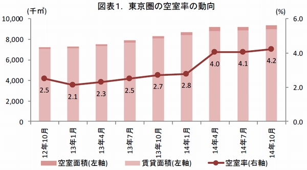 東京圏の賃貸物流施設市場、需給バランスの均衡継続